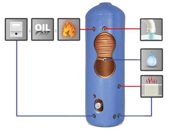 Direct Open Vented Boiler (OVB) Thermal Store Combination Tank